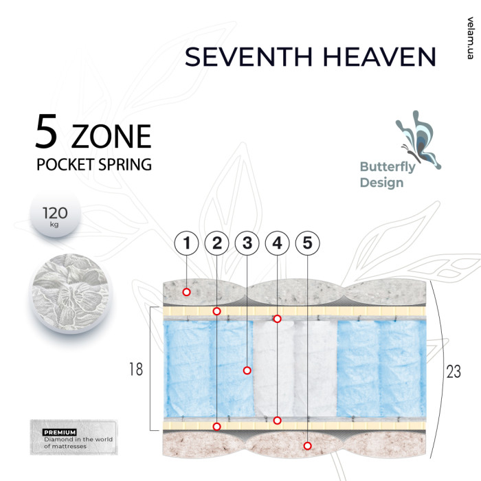 Матрас Сьоме-Небо