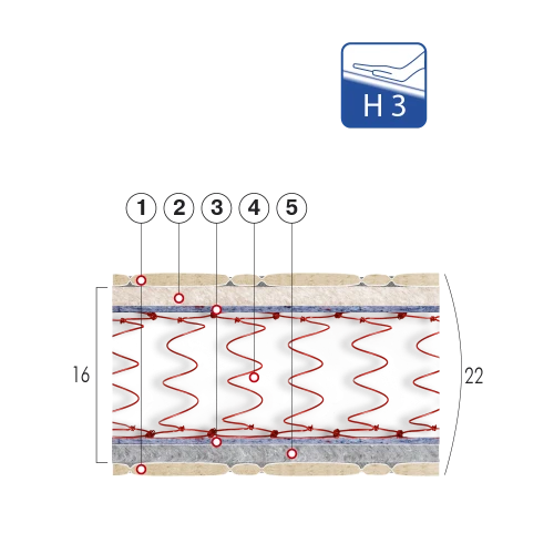 матраци Bonnel